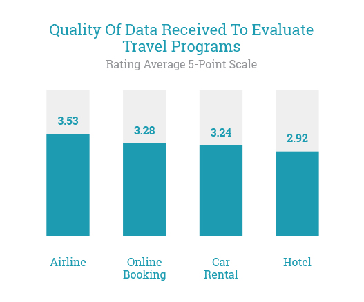 Quality Of Data Received To Evaluate Travel Programs